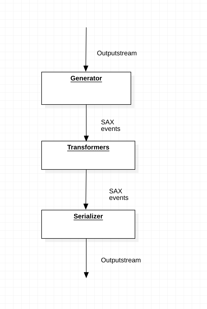 Apache sling rewriter pipeline